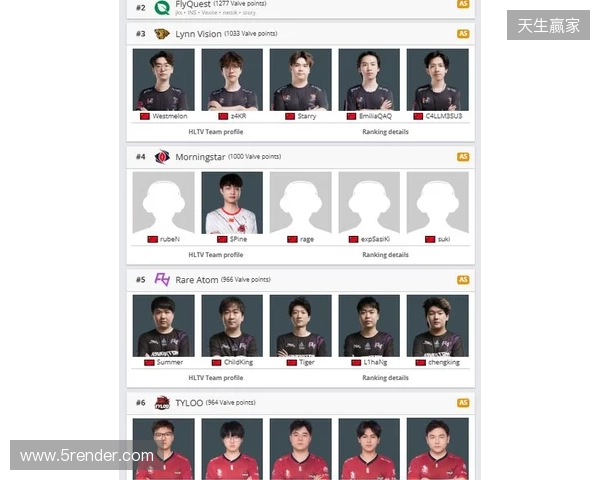 Morningstar升至亚洲第4,TYLOO处在Major晋级线外 Morningstar升至亚洲第4,TYLOO处在Major晋级线外