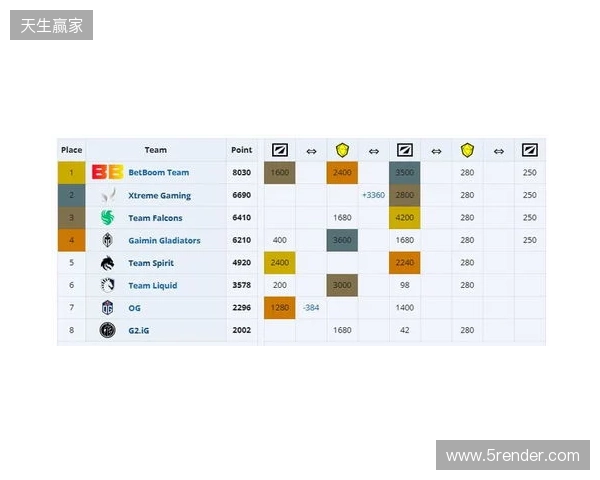 ESL One伯明翰小组赛首日结束,YB一负一平,XG两战皆平 ESL One伯明翰小组赛首日结束,YB一负一平,XG两战皆平